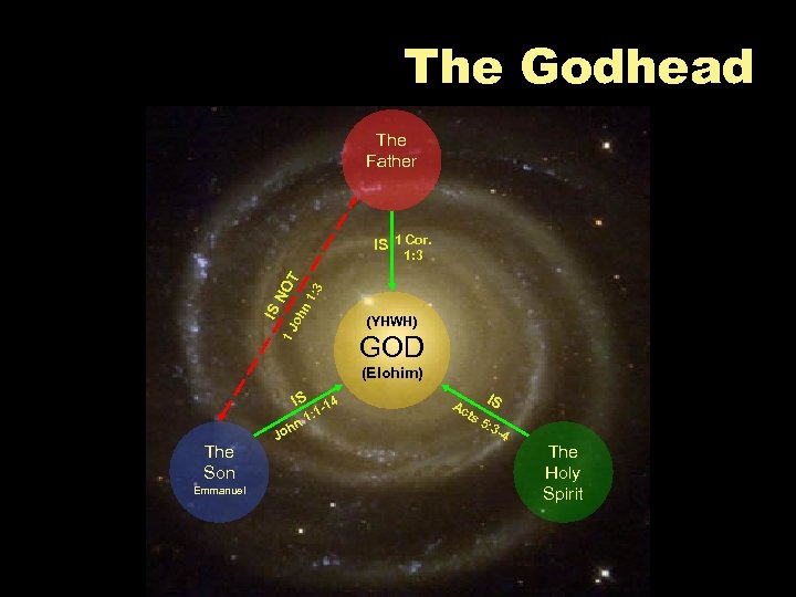 The Godhead The Father IS 1 Cor. : 3 n 1 oh 1 J