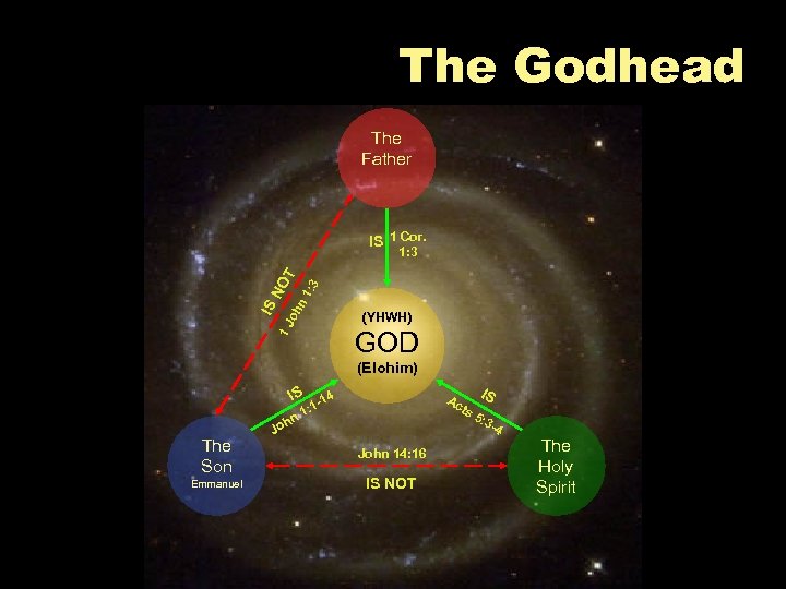 The Godhead The Father IS 1 Cor. : 3 n 1 oh 1 J
