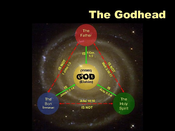 The Godhead The Father IS 1 Cor. 7 : 3 n 1 oh 1