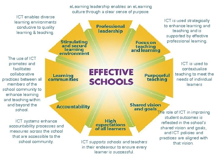 e. Learning leadership enables an e. Learning culture through a clear sense of purpose.