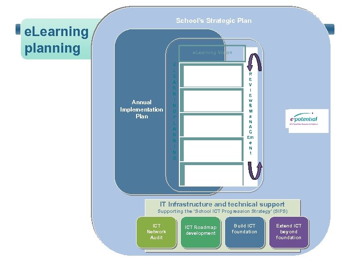 School’s Strategic Plan e. Learning planning e. Learning Vision Annual Implementation Plan E L