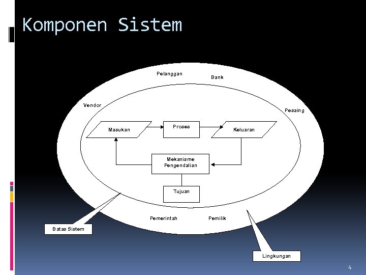 Komponen Sistem Pelanggan Bank Vendor Pesaing Masukan Proses Keluaran Mekanisme Pengendalian Tujuan Pemerintah Pemilik
