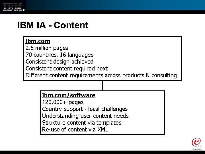IBM IA - Content ibm. com 2. 5 million pages 70 countries, 16 languages