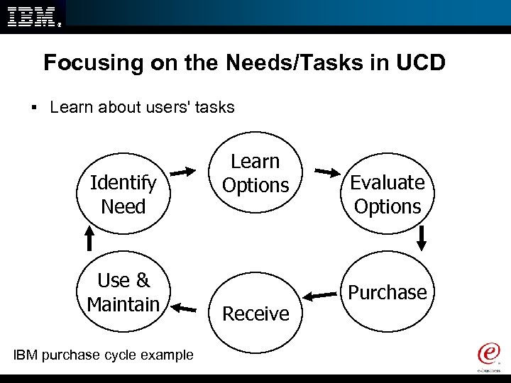 Focusing on the Needs/Tasks in UCD § Learn about users' tasks Identify Need Use