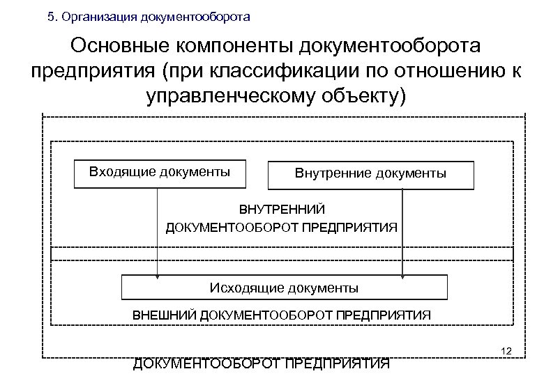 Документооборот холдинга. Формы документооборота на предприятии. Внутренний документооборот организации. Порядок организации документооборота. Внешний документооборот организации.