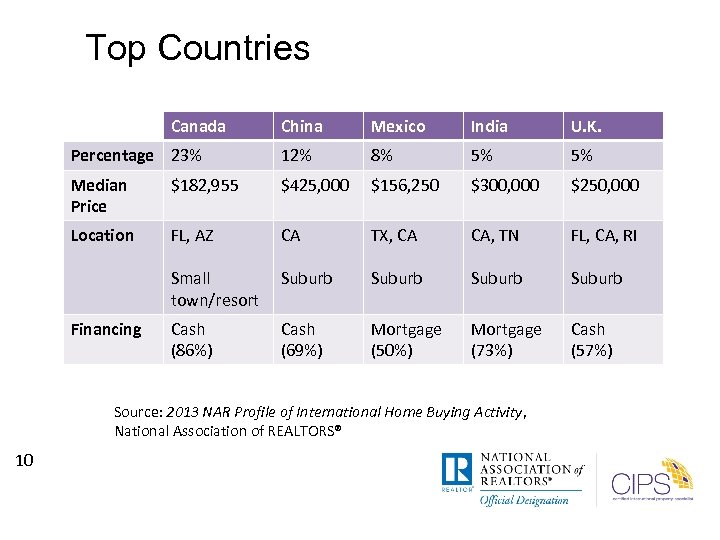 Top Countries Canada China Mexico India U. K. Percentage 23% 12% 8% 5% 5%