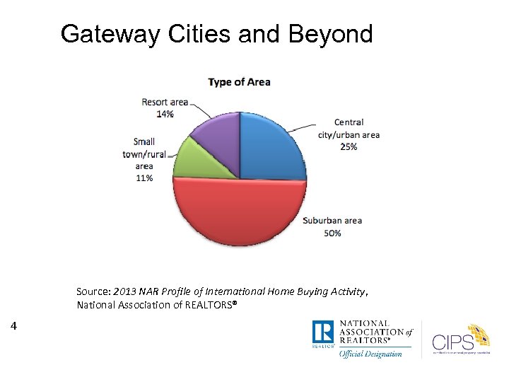 Gateway Cities and Beyond Source: 2013 NAR Profile of International Home Buying Activity, National