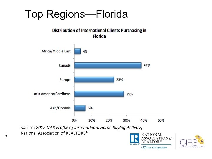 Top Regions—Florida 6 Source: 2013 NAR Profile of International Home Buying Activity, National Association