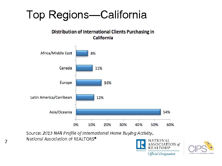 Top Regions—California 7 Source: 2013 NAR Profile of International Home Buying Activity, National Association