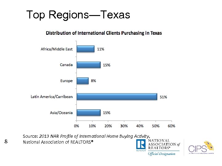 Top Regions—Texas 8 Source: 2013 NAR Profile of International Home Buying Activity, National Association