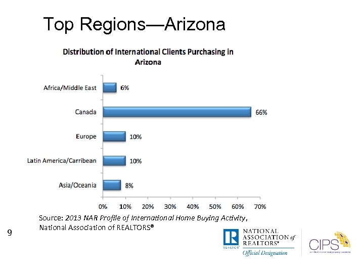 Top Regions—Arizona 9 Source: 2013 NAR Profile of International Home Buying Activity, National Association