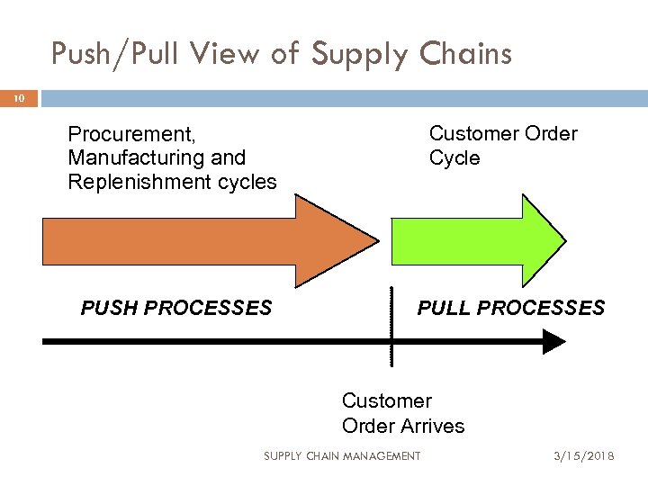 Push/Pull View of Supply Chains 10 Customer Order Cycle Procurement, Manufacturing and Replenishment cycles