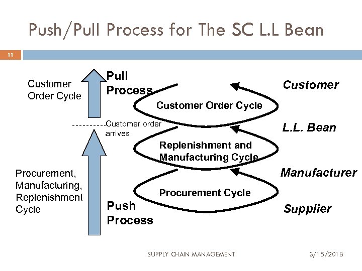 Push/Pull Process for The SC L. L Bean 11 Customer Order Cycle Pull Process