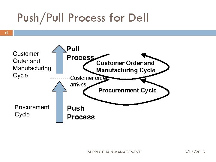 Push/Pull Process for Dell 12 Customer Order and Manufacturing Cycle Pull Process Customer Order