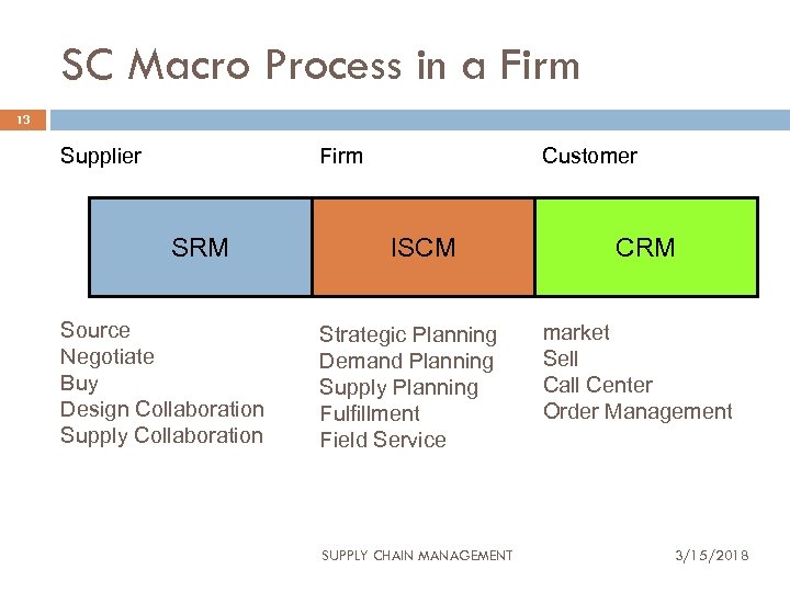 SC Macro Process in a Firm 13 Supplier Firm SRM Source Negotiate Buy Design