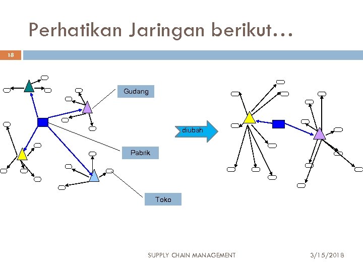 Perhatikan Jaringan berikut… 18 Gudang diubah Pabrik Toko SUPPLY CHAIN MANAGEMENT 3/15/2018 