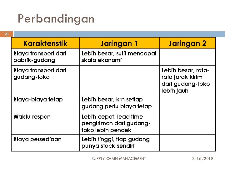 Perbandingan 20 Karakteristik Biaya transport dari pabrik-gudang Jaringan 1 Jaringan 2 Lebih besar, sulit