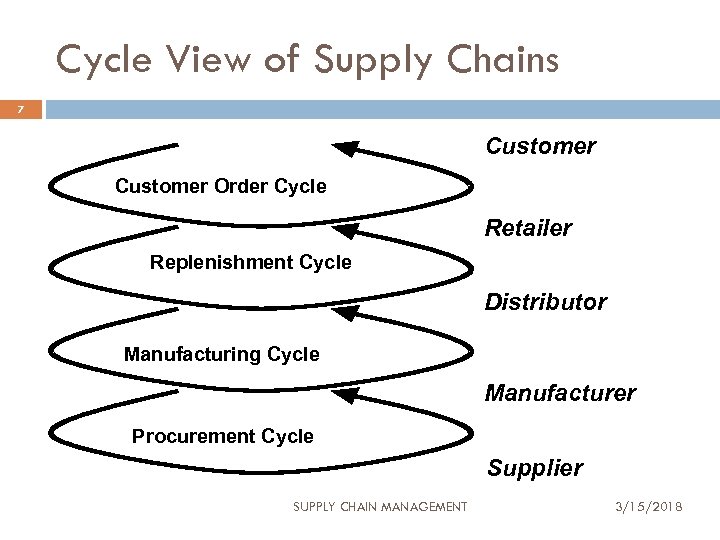 Cycle View of Supply Chains 7 Customer Order Cycle Retailer Replenishment Cycle Distributor Manufacturing