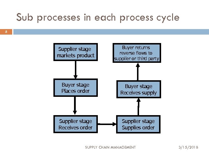 Sub processes in each process cycle 8 Supplier stage markets product Buyer returns reverse