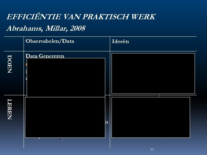 EFFICIËNTIE VAN PRAKTISCH WERK Abrahams, Millar, 2008 Observabelen/Data Ideeën DO E N Data Genereren