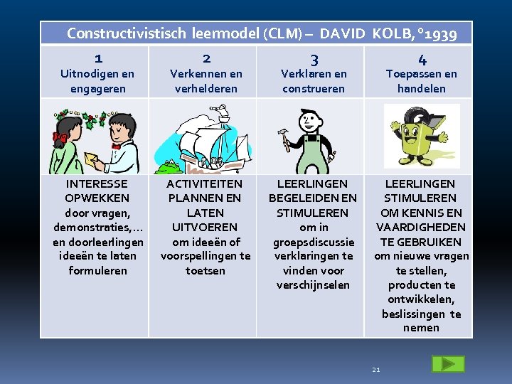 Constructivistisch leermodel (CLM) – DAVID KOLB, ° 1939 1 2 3 4 Uitnodigen en