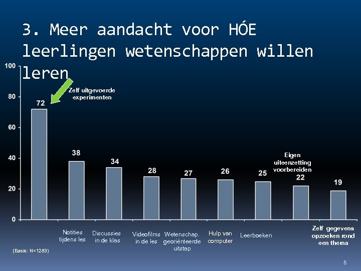 3. Meer aandacht voor HÓE leerlingen wetenschappen willen leren Zelf uitgevoerde experimenten Eigen uiteenzetting