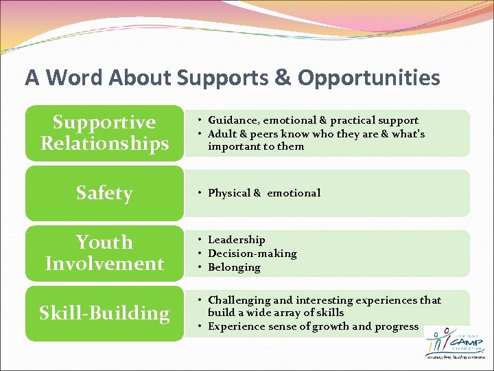 A Word About Supports & Opportunities Supportive Relationships Safety Youth Involvement Skill-Building • Guidance,
