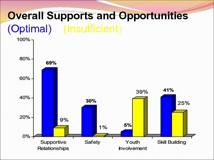 Overall Supports and Opportunities (Optimal) (Insufficient) (Optimal) 