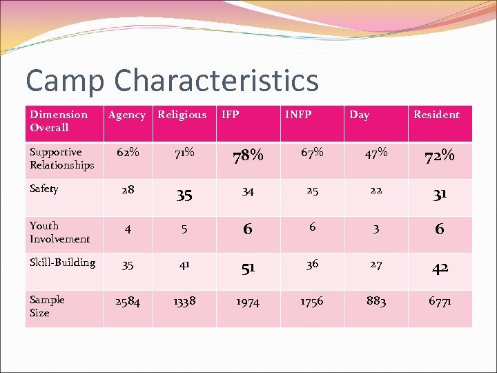 Camp Characteristics Dimension Overall Agency Religious 62% 71% 78% 67% 47% 72% Safety 28