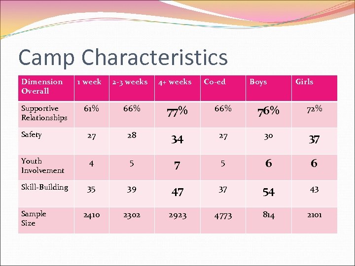 Camp Characteristics Dimension Overall 1 week 2 -3 weeks 61% 66% 77% 66% 72%