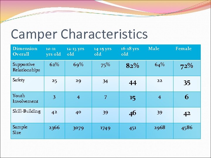 Camper Characteristics Dimension Overall 12 -13 yrs old 14 -15 yrs old 16 -18