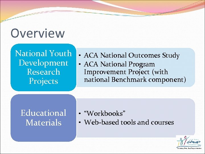 Overview National Youth • ACA National Outcomes Study Development • ACA National Program Improvement