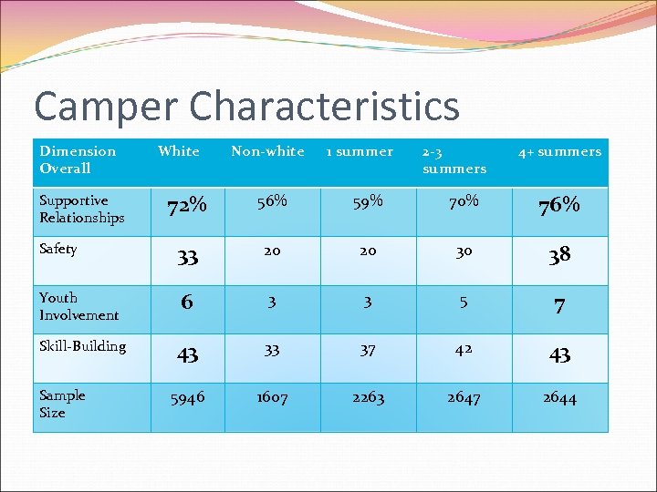 Camper Characteristics Dimension Overall White Non-white 1 summer 2 -3 summers 4+ summers 72%