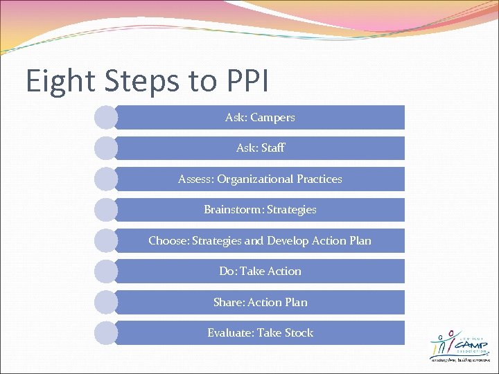 Eight Steps to PPI Ask: Campers Ask: Staff Assess: Organizational Practices Brainstorm: Strategies Choose: