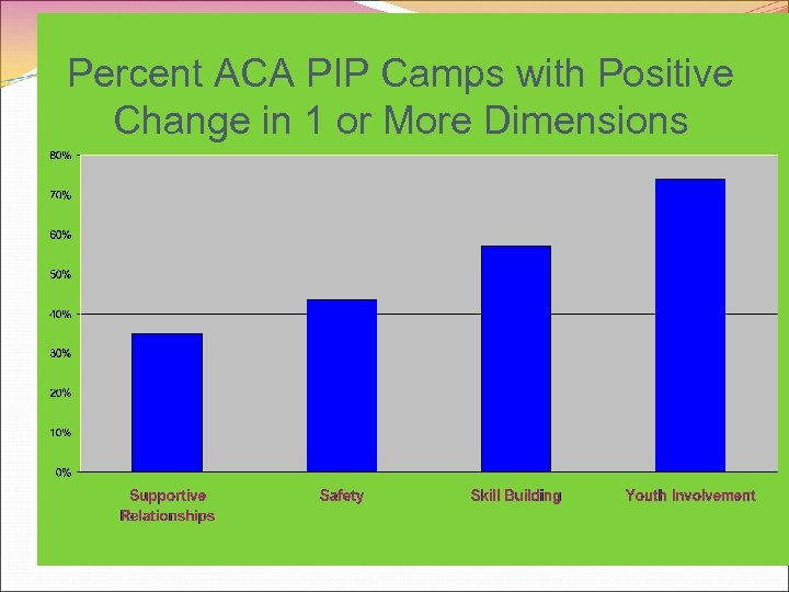 Percent ACA PIP Camps with Positive Change in 1 or More Dimensions 