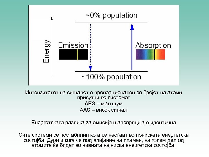 Интензитетот на сигналот е пропорционален со бројот на атоми присутни во системот AES –