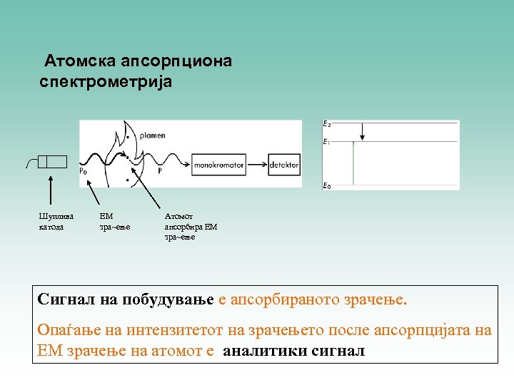 Атомска aпсорпциона спектрометрија hn Шуплива катода ЕМ зра~ење Атомот апсорбира ЕМ зра~ење Сигнал на