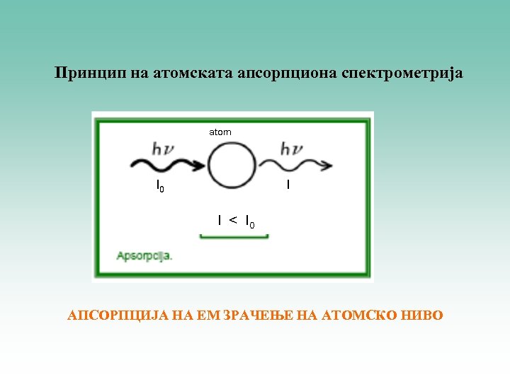 Принцип на атомската апсорпциона спектрометрија atom I 0 I I < I 0 АПСОРПЦИЈА