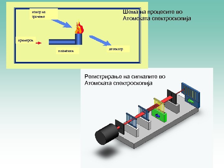 Шема на процесите во Атомската спектроскопија извор на зрачење примерок пламеник детектор Регистрирање на