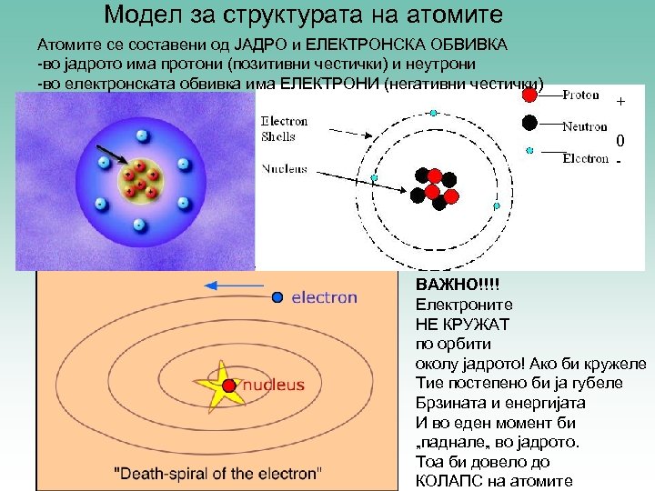 Модел за структурата на атомите Атомите се составени од ЈАДРО и ЕЛЕКТРОНСКА ОБВИВКА -во
