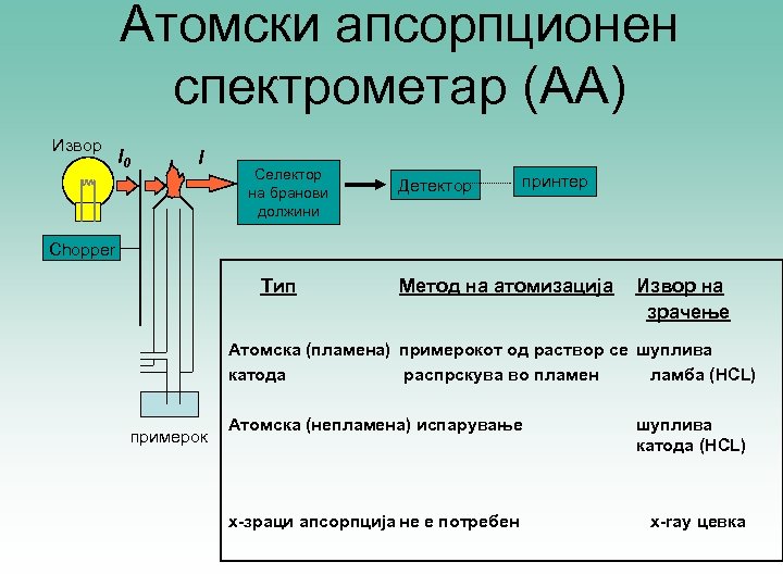 Атомски апсорпционен спектрометар (AA) Извор I 0 I Селектор на бранови должини Детектор принтер