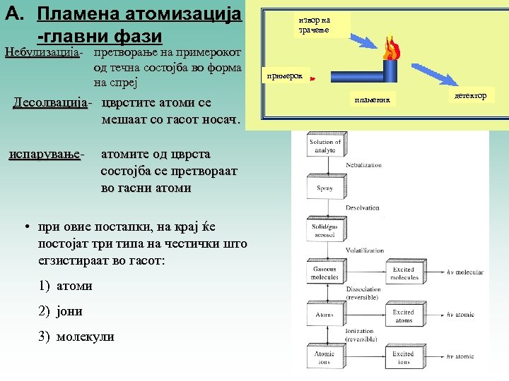 A. Пламена атомизација -главни фази Небулизација- претворање на примерокот од течна состојба во форма