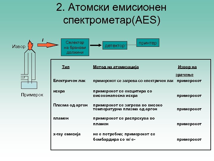 2. Атомски емисионен спектрометар(AES) I Извор Селектор на бранови должини Тип Електричен лак Примерок
