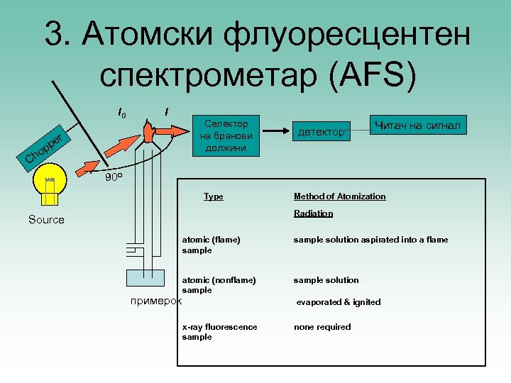 3. Атомски флуоресцентен спектрометар (AFS) I 0 I Селектор на бранови должини r e