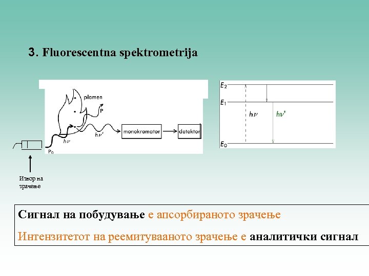 3. Fluorescentna spektrometrija Извор на зрачење Сигнал на побудување е апсорбираното зрачење Интензитетот на