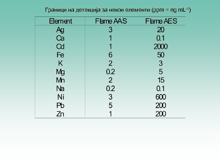 Граници на детекција за некои елементи (ppm = ng m. L-1) 
