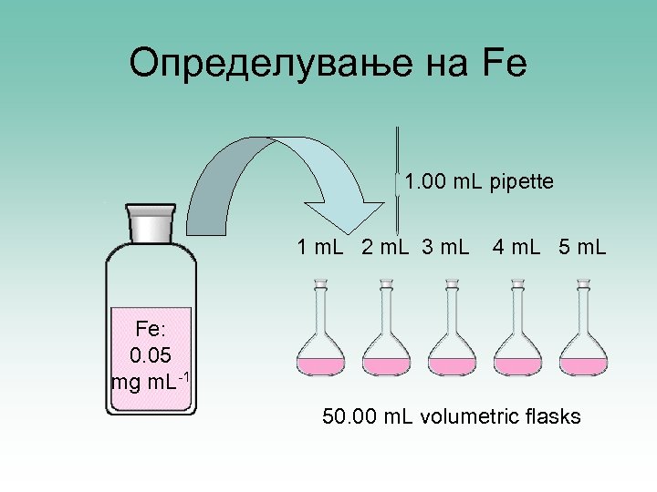Определување на Fe 1. 00 m. L pipette 1 m. L 2 m. L