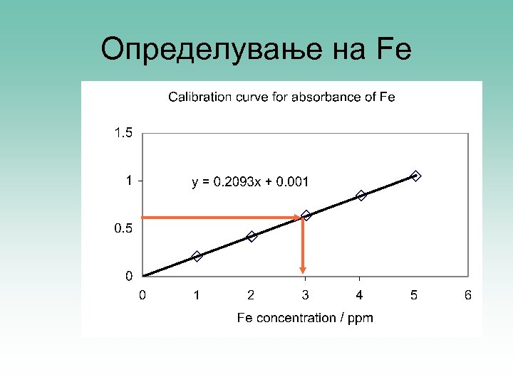 Определување на Fe 