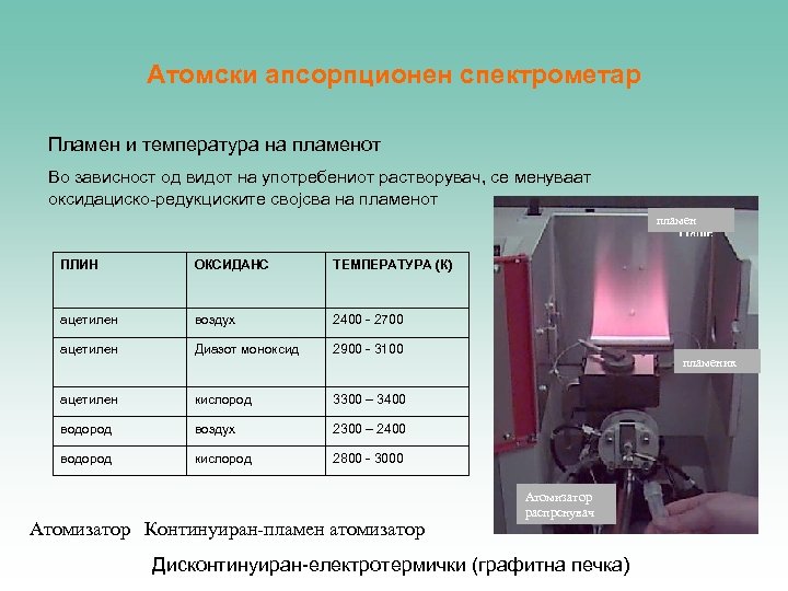 Атомски апсорпционен спектрометар Пламен и температура на пламенот Во зависност од видот на употребениот