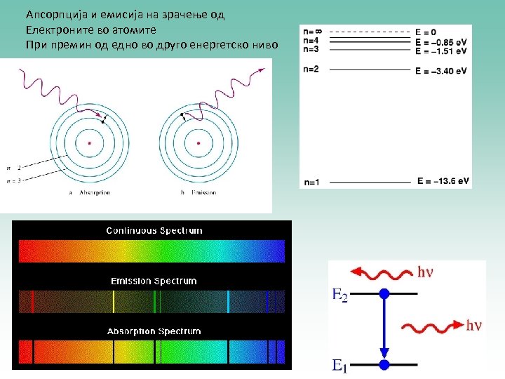 Апсорпција и емисија на зрачење од Електроните во атомите При премин од едно во